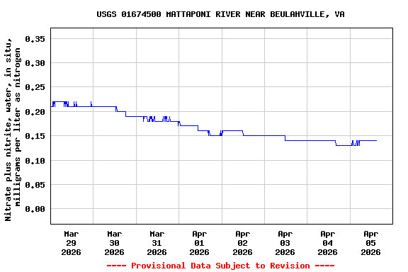 Graph of  Nitrate plus nitrite, water, in situ, milligrams per liter as nitrogen