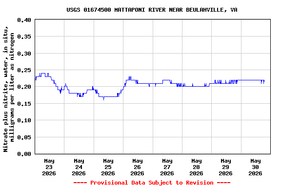 Graph of  Nitrate plus nitrite, water, in situ, milligrams per liter as nitrogen