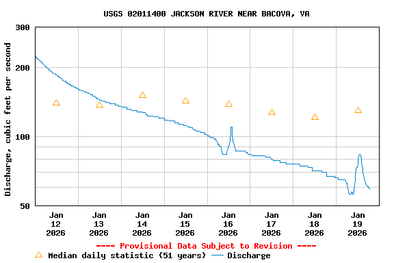 Graph of  Discharge, cubic feet per second