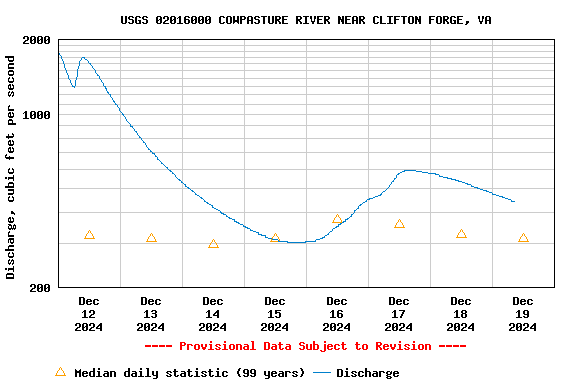 Graph of  Discharge, cubic feet per second