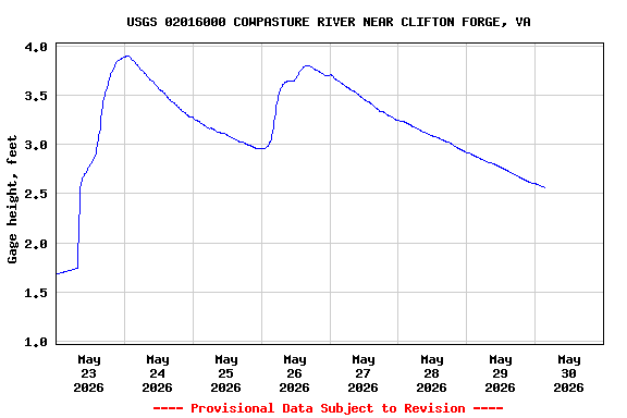 Graph of  Gage height, feet