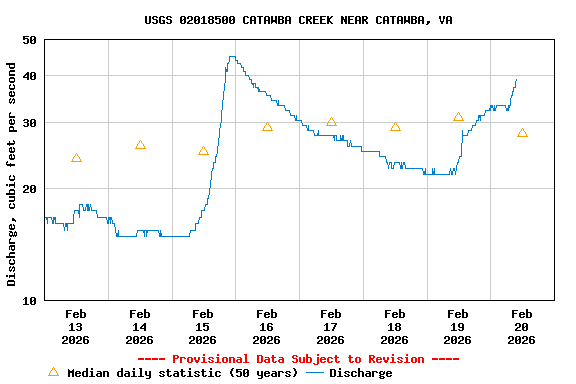 Graph of  Discharge, cubic feet per second