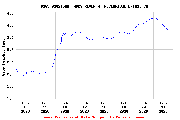 Graph of  Gage height, feet