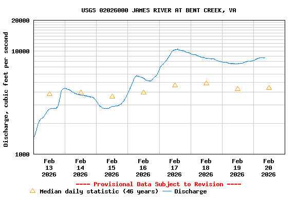 Graph of  Discharge, cubic feet per second