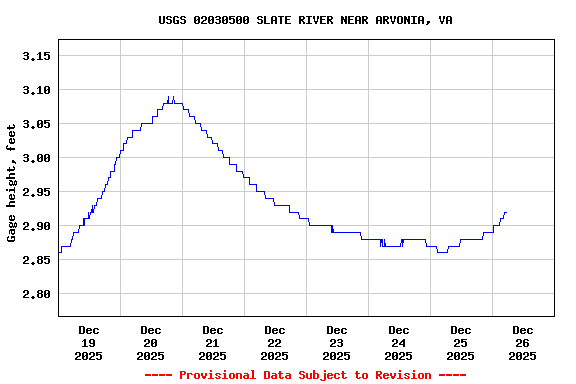 Graph of  Gage height, feet