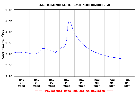 Graph of  Gage height, feet
