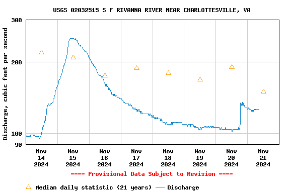 Graph of  Discharge, cubic feet per second