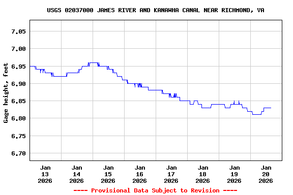 Graph of  Gage height, feet