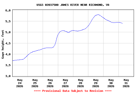 Graph of  Gage height, feet