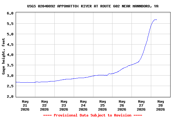 Graph of  Gage height, feet