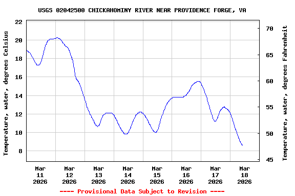 Graph of  Temperature, water, degrees Celsius