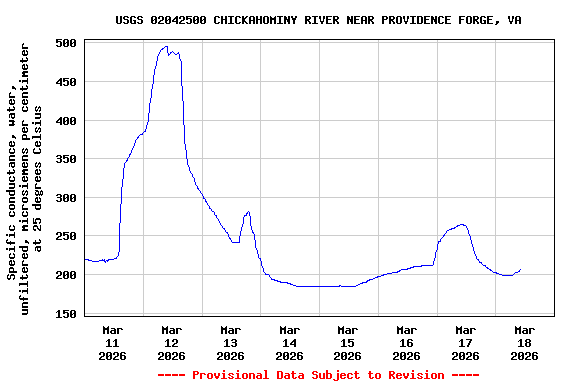 Graph of  Specific conductance, water, unfiltered, microsiemens per centimeter at 25 degrees Celsius