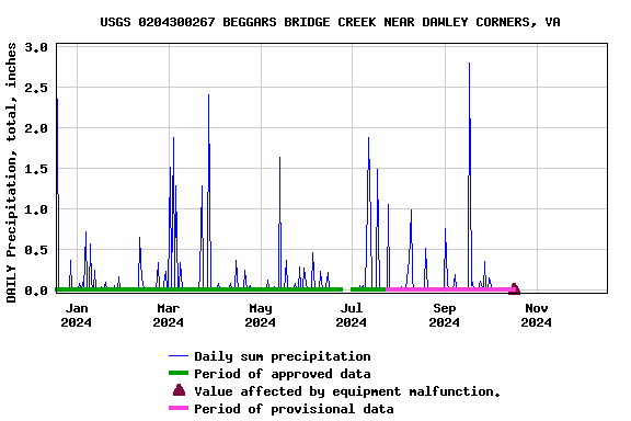 Graph of DAILY Precipitation, total, inches