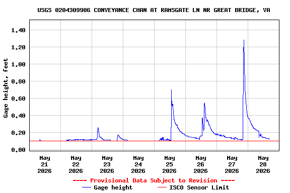Graph of  Gage height, feet
