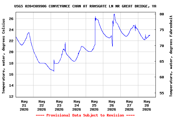 Graph of  Temperature, water, degrees Celsius