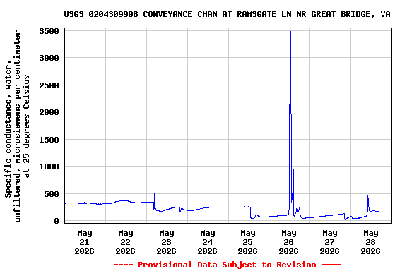 Graph of  Specific conductance, water, unfiltered, microsiemens per centimeter at 25 degrees Celsius