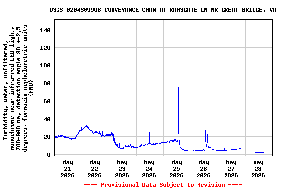 Graph of  Turbidity, water, unfiltered, monochrome near infra-red LED light, 780-900 nm, detection angle 90 +-2.5 degrees, formazin nephelometric units (FNU)