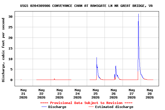 Graph of  Discharge, cubic feet per second