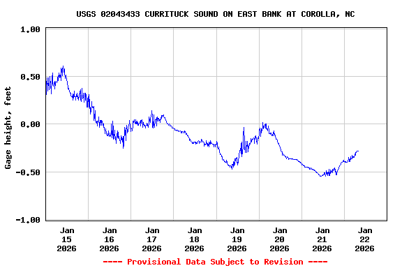 Graph of  Gage height, feet
