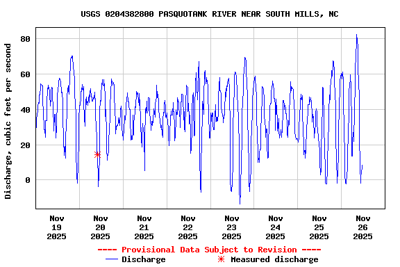 Graph of  Discharge, cubic feet per second