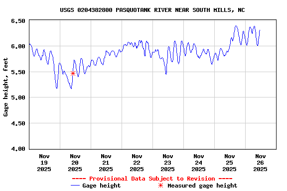 Graph of  Gage height, feet