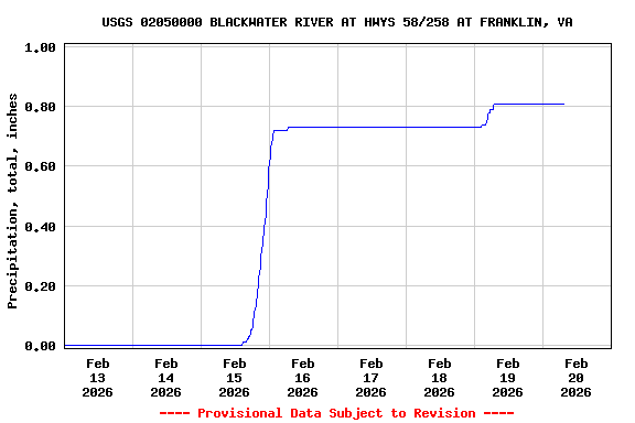 Graph of  Precipitation, total, inches