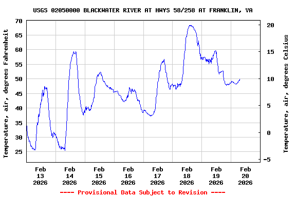 Graph of  Temperature, air, degrees Fahrenheit