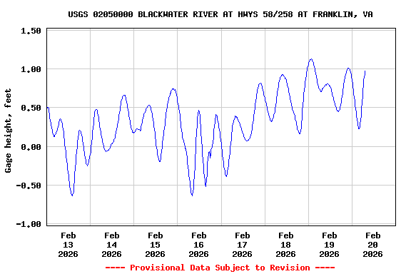 Graph of  Gage height, feet