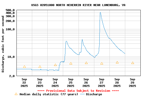 Graph of  Discharge, cubic feet per second
