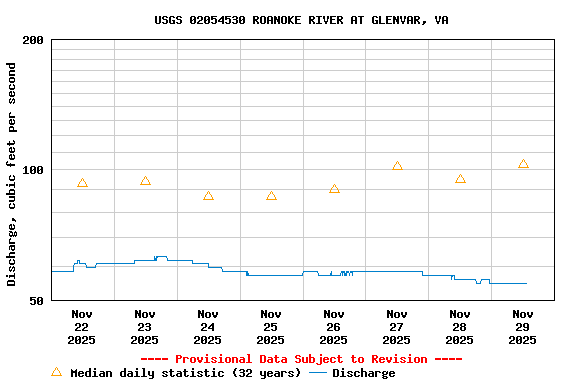 Graph of  Discharge, cubic feet per second