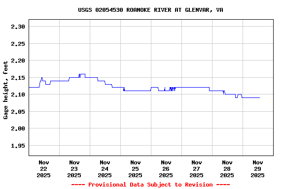 Graph of  Gage height, feet