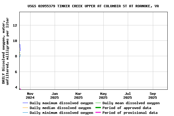 Graph of DAILY Dissolved oxygen, water, unfiltered, milligrams per liter