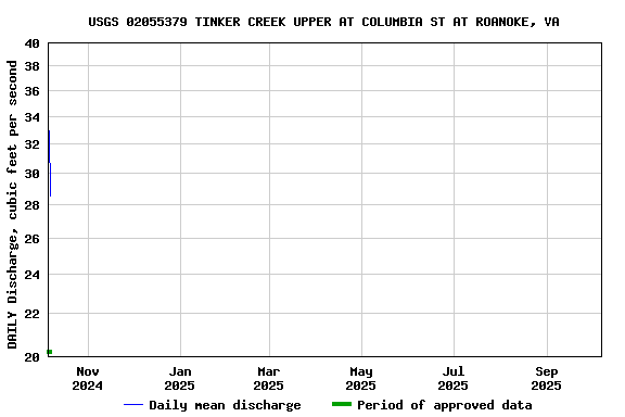Graph of DAILY Discharge, cubic feet per second