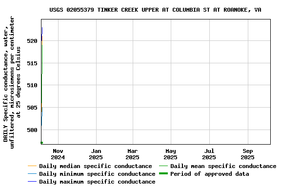 Graph of DAILY Specific conductance, water, unfiltered, microsiemens per centimeter at 25 degrees Celsius