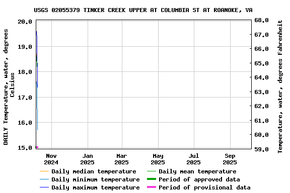 Graph of DAILY Temperature, water, degrees Celsius