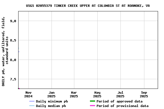 Graph of DAILY pH, water, unfiltered, field, standard units