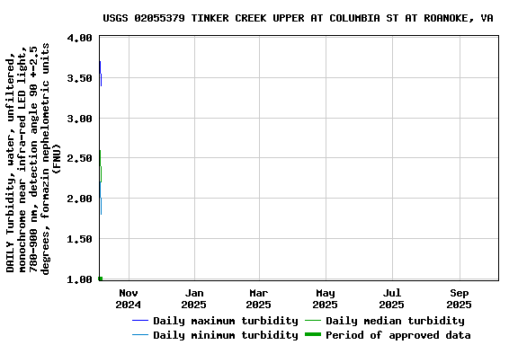 Graph of DAILY Turbidity, water, unfiltered, monochrome near infra-red LED light, 780-900 nm, detection angle 90 +-2.5 degrees, formazin nephelometric units (FNU)