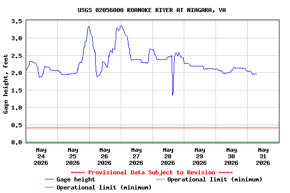 Graph of  Gage height, feet