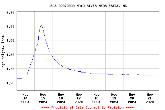 Graph of  Gage height, feet