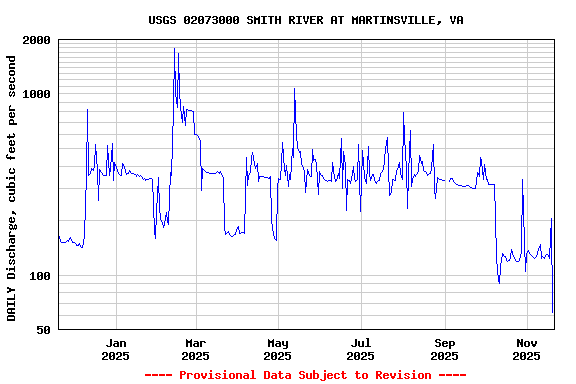 Graph of DAILY Discharge, cubic feet per second