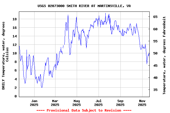 Graph of DAILY Temperature, water, degrees Celsius