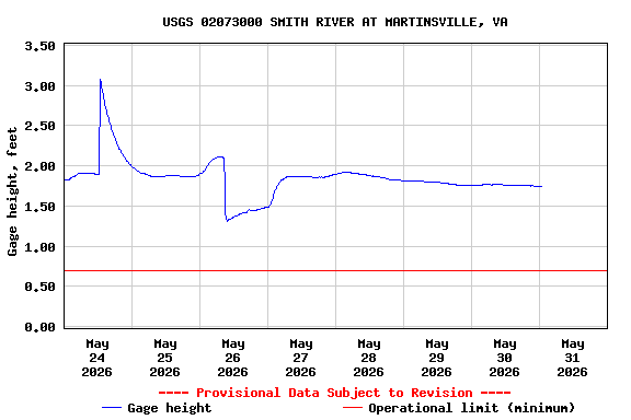 Graph of  Gage height, feet