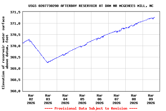 Graph of  Elevation of reservoir water surface above datum, feet