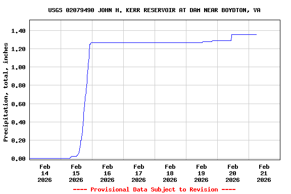 Graph of  Precipitation, total, inches
