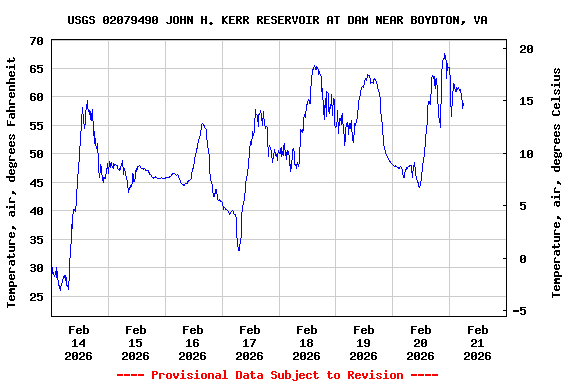Graph of  Temperature, air, degrees Fahrenheit