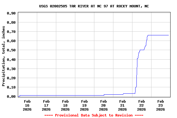 Graph of  Precipitation, total, inches