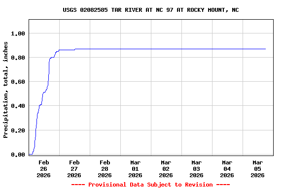 Graph of  Precipitation, total, inches