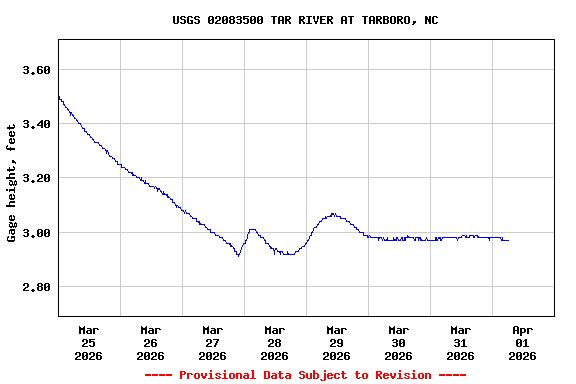 Graph of  Gage height, feet