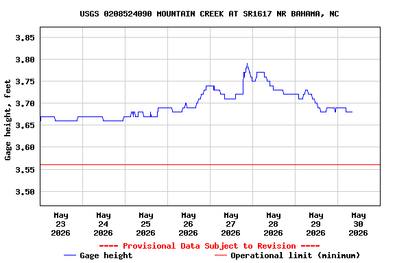 Graph of  Gage height, feet
