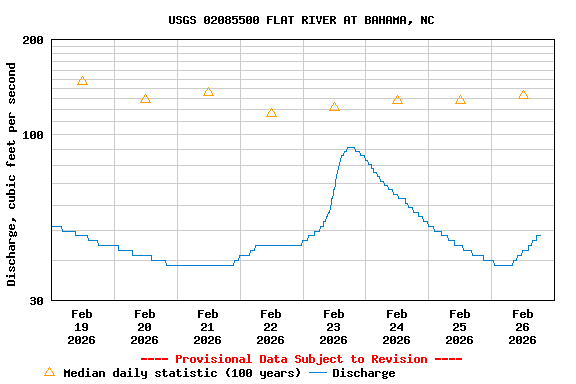 Graph of  Discharge, cubic feet per second